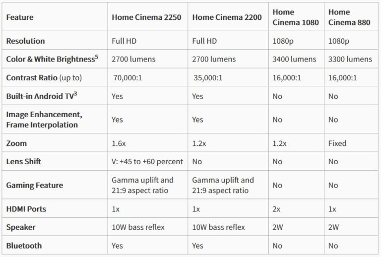 Epson Debuts 4 New Home Cinema Projector Models TWICE