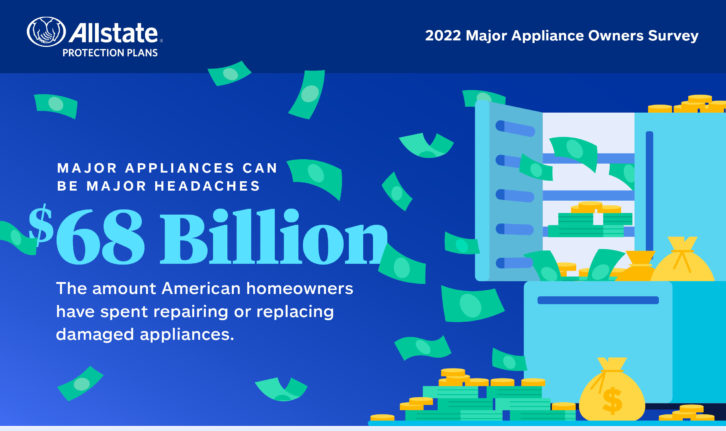 Research: .1 Billion Spent By American Homeowners To Replace Or Repair Broken Household Appliances