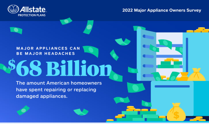 Research: $68.1 Billion Spent By American Homeowners To Replace Or Repair Broken Household Appliances