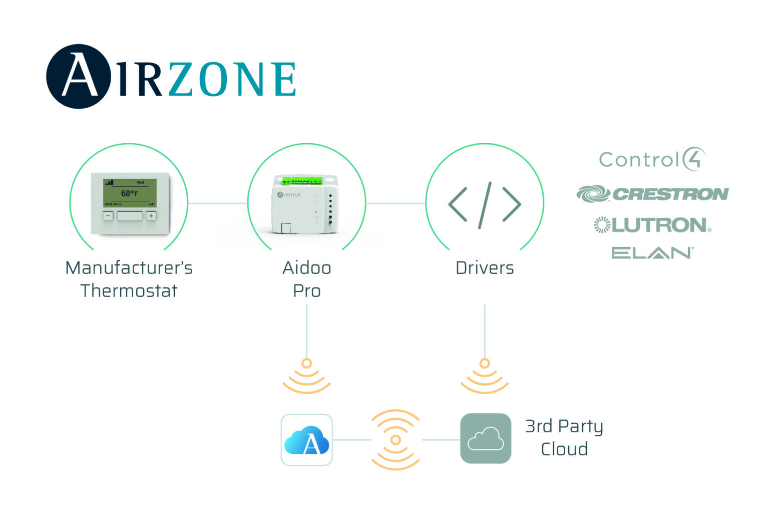 Airzone Aidoo Pro Brings HVAC Inverter Compatibility To Leading Whole