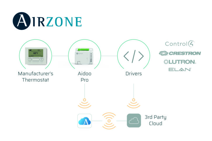 Airzone Aidoo Pro Brings HVAC Inverter Compatibility To Leading Whole-Home Automation Platforms