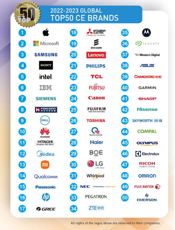 Global Top Brands Award Winners Unveiled During CES 2023 TWICE